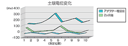 土壌電位の変化