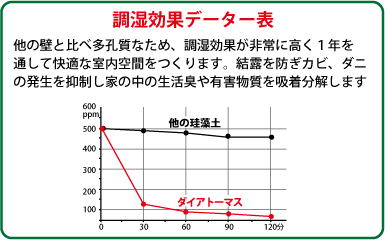 調湿効果データー表